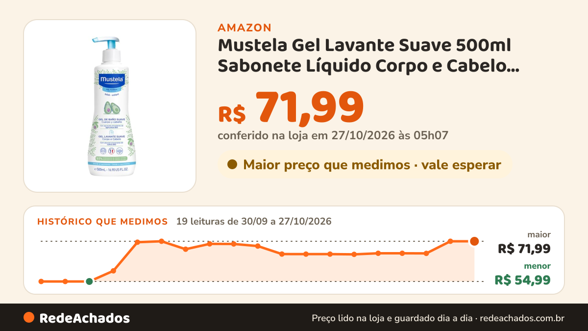 Histórico de preço de Mustela Gel Lavante Suave 500ml Sabonete Líquido Corpo e Cabelo Infantil na Amazon: 19 leituras de 30/09/2026 a 27/10/2026, menor R$ 54,99, maior R$ 71,99; R$ 71,99 conferido em 27/10/2026 às 05h07