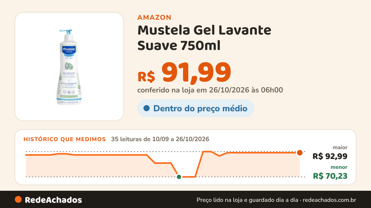 Histórico de preço de Mustela Gel Lavante Suave 750ml - Sabonete Líquido Corpo e Cabelo Infantil - 93% de… na Amazon: 35 leituras de 10/09/2026 a 26/10/2026, menor R$ 70,23, maior R$ 92,99; R$ 91,99 conferido em 26/10/2026 às 06h00