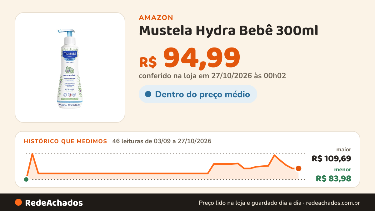 Histórico de preço de Mustela Hydra Bebê 300ml - Hidratante Infantil Corpo e Rosto - Feito com 97% de… na Amazon: 46 leituras de 03/09/2026 a 27/10/2026, menor R$ 83,98, maior R$ 109,69; R$ 94,99 conferido em 27/10/2026 às 00h02