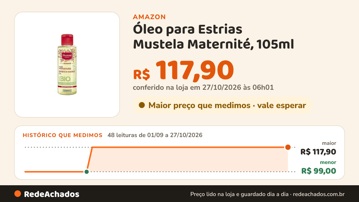 Histórico de preço de Óleo para Estrias Mustela Maternité, 105ml na Amazon: 48 leituras de 01/09/2026 a 27/10/2026, menor R$ 99,00, maior R$ 117,90; R$ 117,90 conferido em 27/10/2026 às 06h01