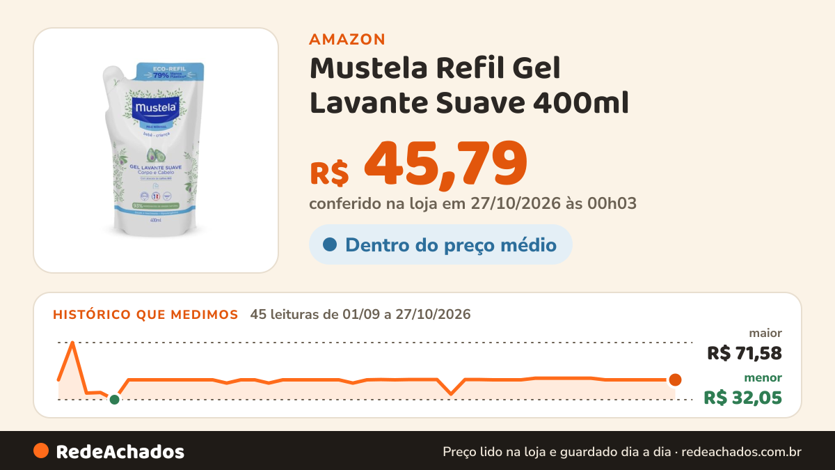 Histórico de preço de Mustela Refil Gel Lavante Suave 400ml - Sabonete Líquido Corpo e Cabelo para bebês e… na Amazon: 45 leituras de 01/09/2026 a 27/10/2026, menor R$ 32,05, maior R$ 71,58; R$ 45,79 conferido em 27/10/2026 às 00h03