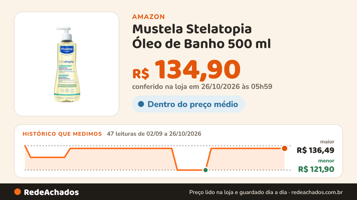 Histórico de preço de Mustela Stelatopia Óleo de Banho 500 ml - Limpeza e Hidratação suave para Peles Secas e… na Amazon: 47 leituras de 02/09/2026 a 26/10/2026, menor R$ 121,90, maior R$ 136,49; R$ 134,90 conferido em 26/10/2026 às 05h59