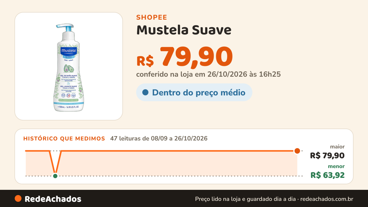 Histórico de preço de Mustela Suave - Gel de Banho 500ml na Shopee: 47 leituras de 08/09/2026 a 26/10/2026, menor R$ 63,92, maior R$ 79,90; R$ 79,90 conferido em 26/10/2026 às 16h25