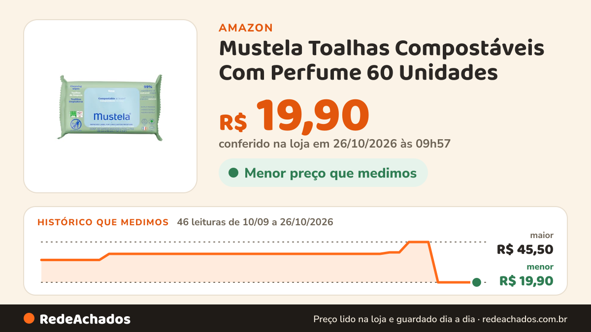 Histórico de preço de Mustela Toalhas Compostáveis Com Perfume 60 Unidades - Lenços Umedecidos Perfumados E… na Amazon: 46 leituras de 10/09/2026 a 26/10/2026, menor R$ 19,90, maior R$ 45,50; R$ 19,90 conferido em 26/10/2026 às 09h57