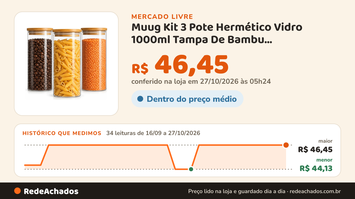 Histórico de preço de Muug Kit 3 Pote Hermético Vidro 1000ml Tampa De Bambu Mantimentos Alimentos MuugP no Mercado Livre: 33 leituras de 16/09/2026 a 26/10/2026, menor R$ 44,13, maior R$ 46,45; R$ 46,45 conferido em 26/10/2026 às 19h23
