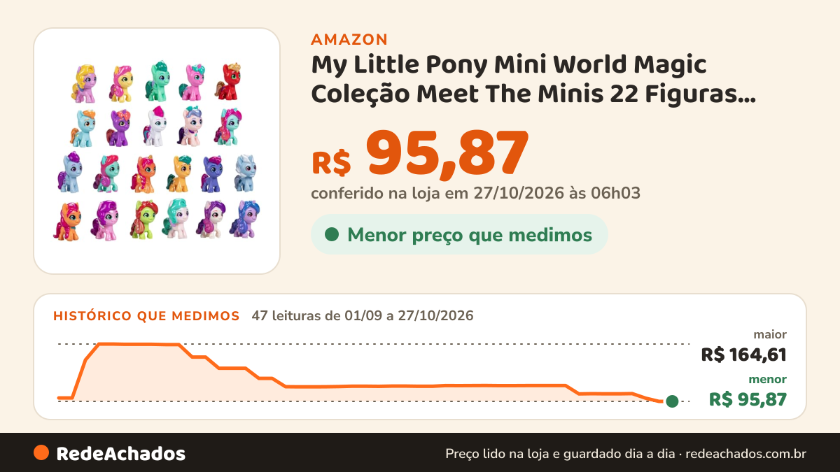 Histórico de preço de My Little Pony Mini World Magic Coleção Meet The Minis 22 Figuras Hasbro Exclusivo Amazon… na Amazon: 47 leituras de 01/09/2026 a 27/10/2026, menor R$ 95,87, maior R$ 164,61; R$ 95,87 conferido em 27/10/2026 às 06h03