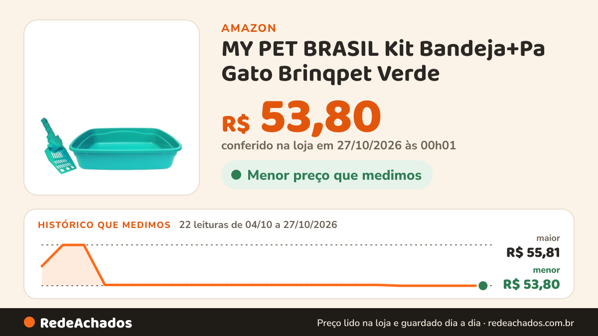 Histórico de preço de MY PET BRASIL Kit Bandeja+Pa Gato Brinqpet Verde na Amazon: 22 leituras de 04/10/2026 a 27/10/2026, menor R$ 53,80, maior R$ 55,81; R$ 53,80 conferido em 27/10/2026 às 00h01