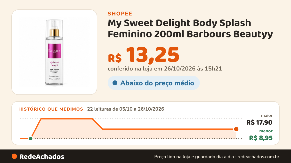 Histórico de preço de My Sweet Delight Body Splash Feminino 200ml Barbours Beautyy na Shopee: 21 leituras de 05/10/2026 a 25/10/2026, menor R$ 8,95, maior R$ 17,90; R$ 13,25 conferido em 25/10/2026 às 09h48