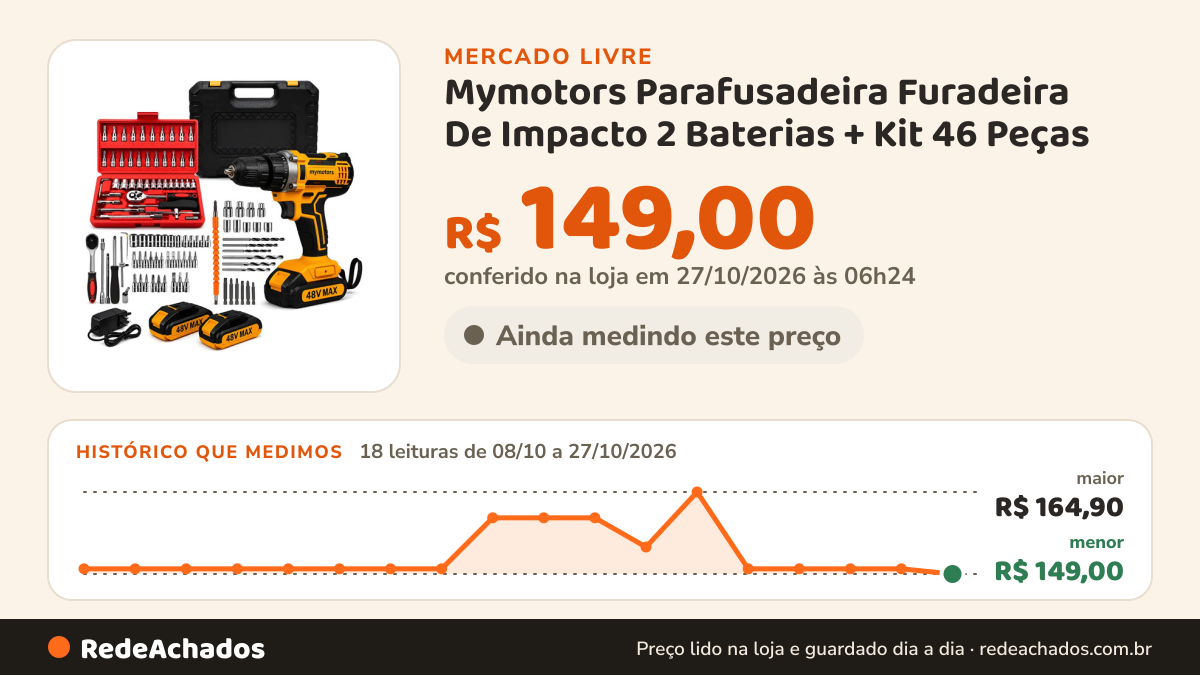 Histórico de preço de Mymotors Parafusadeira Furadeira De Impacto 2 Baterias + Kit 46 Peças no Mercado Livre: 18 leituras de 08/10/2026 a 27/10/2026, menor R$ 149,00, maior R$ 164,90; R$ 149,00 conferido em 27/10/2026 às 06h24