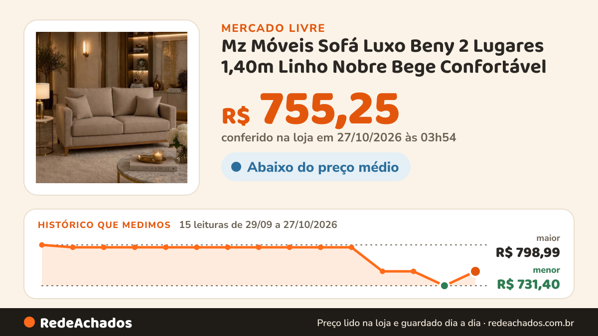 Histórico de preço de Mz Móveis Sofá Luxo Beny 2 Lugares 1,40m Linho Nobre Bege Confortável no Mercado Livre: 15 leituras de 29/09/2026 a 27/10/2026, menor R$ 731,40, maior R$ 798,99; R$ 755,25 conferido em 27/10/2026 às 03h24
