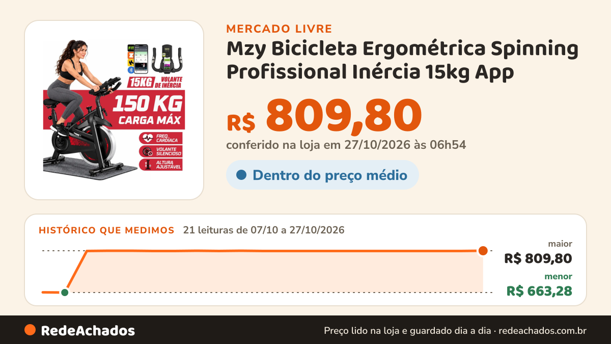Histórico de preço de Mzy Bicicleta Ergométrica Spinning Profissional Inércia 15kg App no Mercado Livre: 21 leituras de 07/10/2026 a 27/10/2026, menor R$ 663,28, maior R$ 809,80; R$ 809,80 conferido em 27/10/2026 às 06h54
