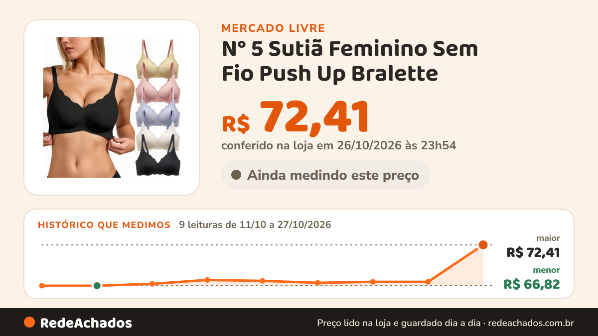 Histórico de preço de N° 5 Sutiã Feminino Sem Fio Push Up Bralette no Mercado Livre: 9 leituras de 11/10/2026 a 27/10/2026, menor R$ 66,82, maior R$ 72,41; R$ 72,41 conferido em 26/10/2026 às 23h54