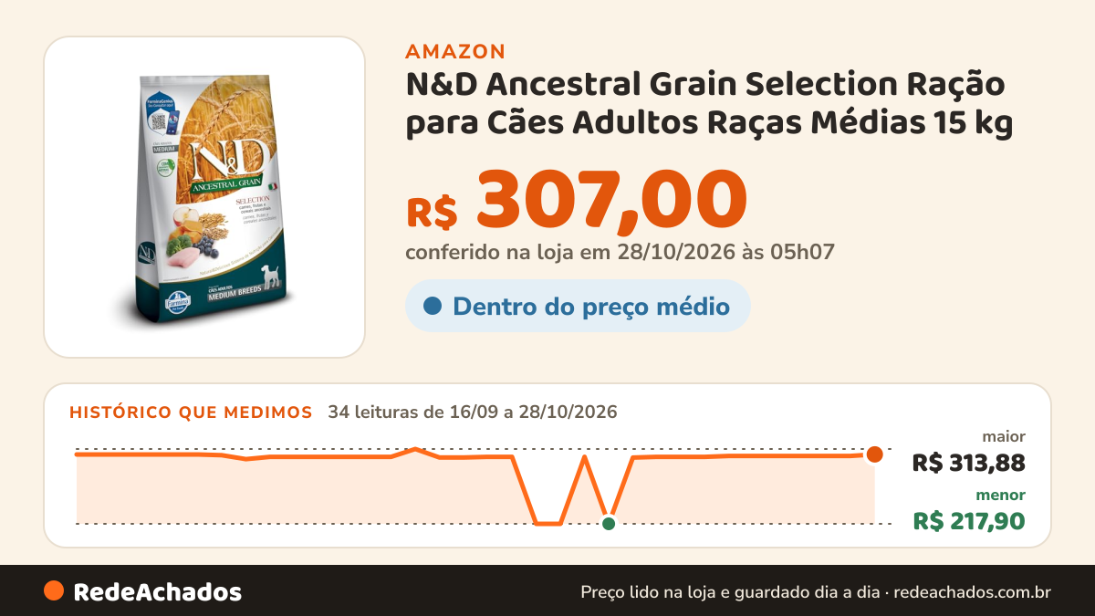 Histórico de preço de N&D Ancestral Grain Selection Ração para Cães Adultos Raças Médias 15 kg na Amazon: 33 leituras de 16/09/2026 a 27/10/2026, menor R$ 217,90, maior R$ 313,88; R$ 305,00 conferido em 27/10/2026 às 00h02