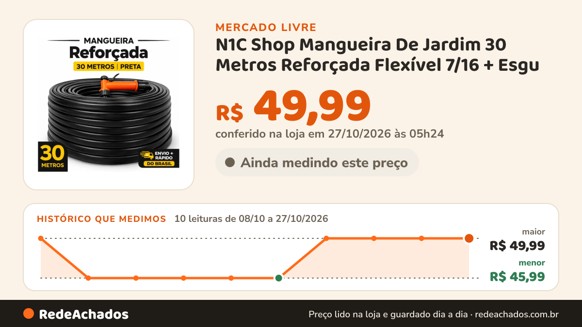 Histórico de preço de N1C Shop Mangueira De Jardim 30 Metros Reforçada Flexível 7/16 + Esgu no Mercado Livre: 10 leituras de 08/10/2026 a 27/10/2026, menor R$ 45,99, maior R$ 49,99; R$ 49,99 conferido em 27/10/2026 às 05h24