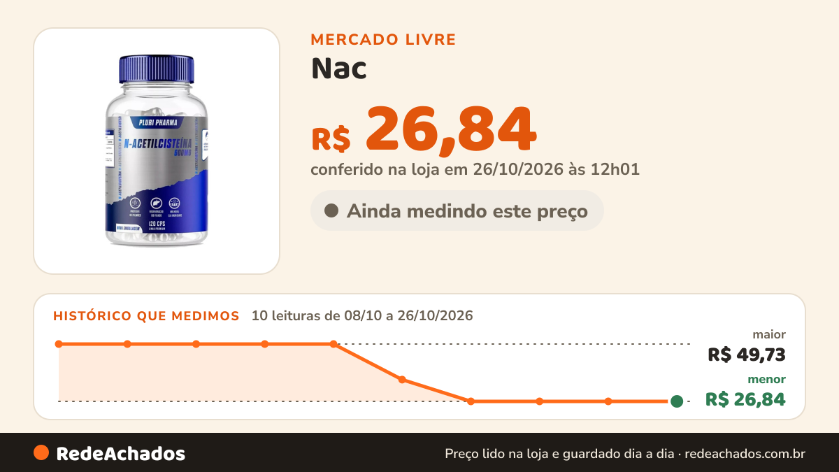 Histórico de preço de Nac (n-acetil L-cisteína) 600mg 120 Cápsulas N/a no Mercado Livre: 10 leituras de 08/10/2026 a 26/10/2026, menor R$ 26,84, maior R$ 49,73; R$ 26,84 conferido em 26/10/2026 às 12h01