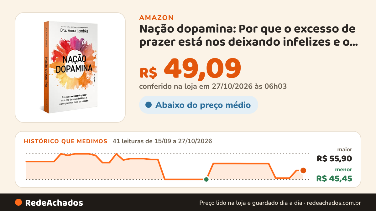 Histórico de preço de Nação dopamina: Por que o excesso de prazer está nos deixando infelizes e o que podemos… na Amazon: 41 leituras de 15/09/2026 a 27/10/2026, menor R$ 45,45, maior R$ 55,90; R$ 49,09 conferido em 27/10/2026 às 06h03