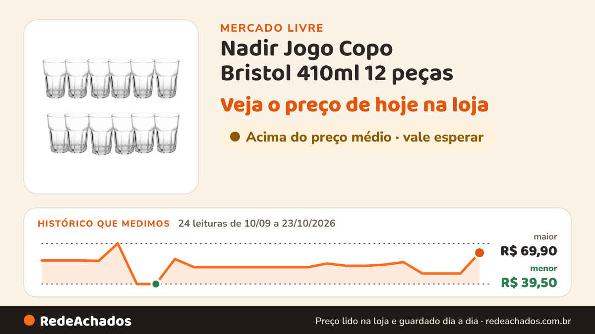 Histórico de preço de Nadir Jogo Copo Bristol 410ml 12 peças - Nadir no Mercado Livre: 24 leituras de 10/09/2026 a 23/10/2026, menor R$ 39,50, maior R$ 69,90