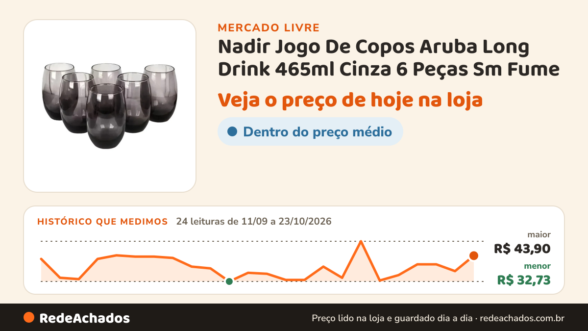 Histórico de preço de Nadir Jogo De Copos Aruba Long Drink 465ml Cinza 6 Peças Sm Fume no Mercado Livre: 24 leituras de 11/09/2026 a 23/10/2026, menor R$ 32,73, maior R$ 43,90