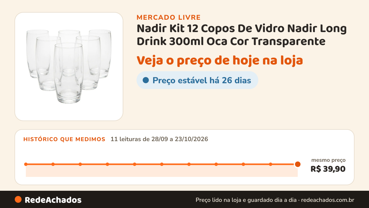 Histórico de preço de Nadir Kit 12 Copos De Vidro Nadir Long Drink 300ml Oca Cor Transparente no Mercado Livre: 11 leituras de 28/09/2026 a 23/10/2026, mesmo preço, R$ 39,90, em todas