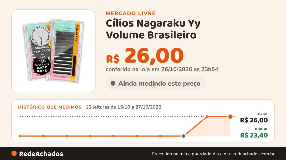 Histórico de preço de Cílios Nagaraku Yy Volume Brasileiro - Tamanho Único | Mix no Mercado Livre: 10 leituras de 15/10/2026 a 27/10/2026, menor R$ 23,40, maior R$ 26,00; R$ 26,00 conferido em 26/10/2026 às 23h54