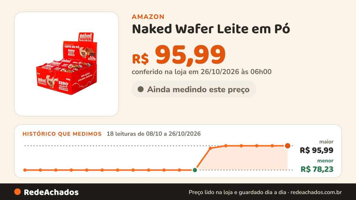 Histórico de preço de Naked Wafer Leite em Pó - Barra de Proteína com Whey Protein e Zero Açúcar (Caixa - 12… na Amazon: 18 leituras de 08/10/2026 a 26/10/2026, menor R$ 78,23, maior R$ 95,99; R$ 95,99 conferido em 26/10/2026 às 06h00