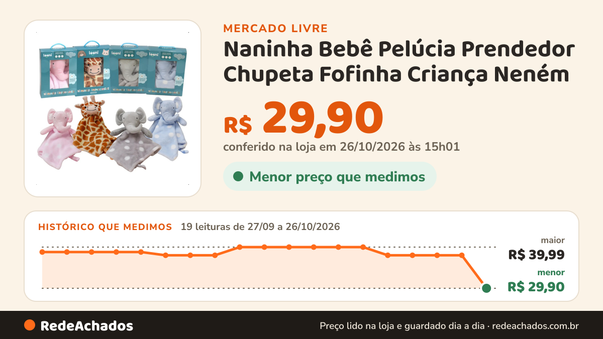 Histórico de preço de Naninha Bebê Pelúcia Prendedor Chupeta Fofinha Criança Neném no Mercado Livre: 19 leituras de 27/09/2026 a 26/10/2026, menor R$ 29,90, maior R$ 39,99; R$ 29,90 conferido em 26/10/2026 às 15h01