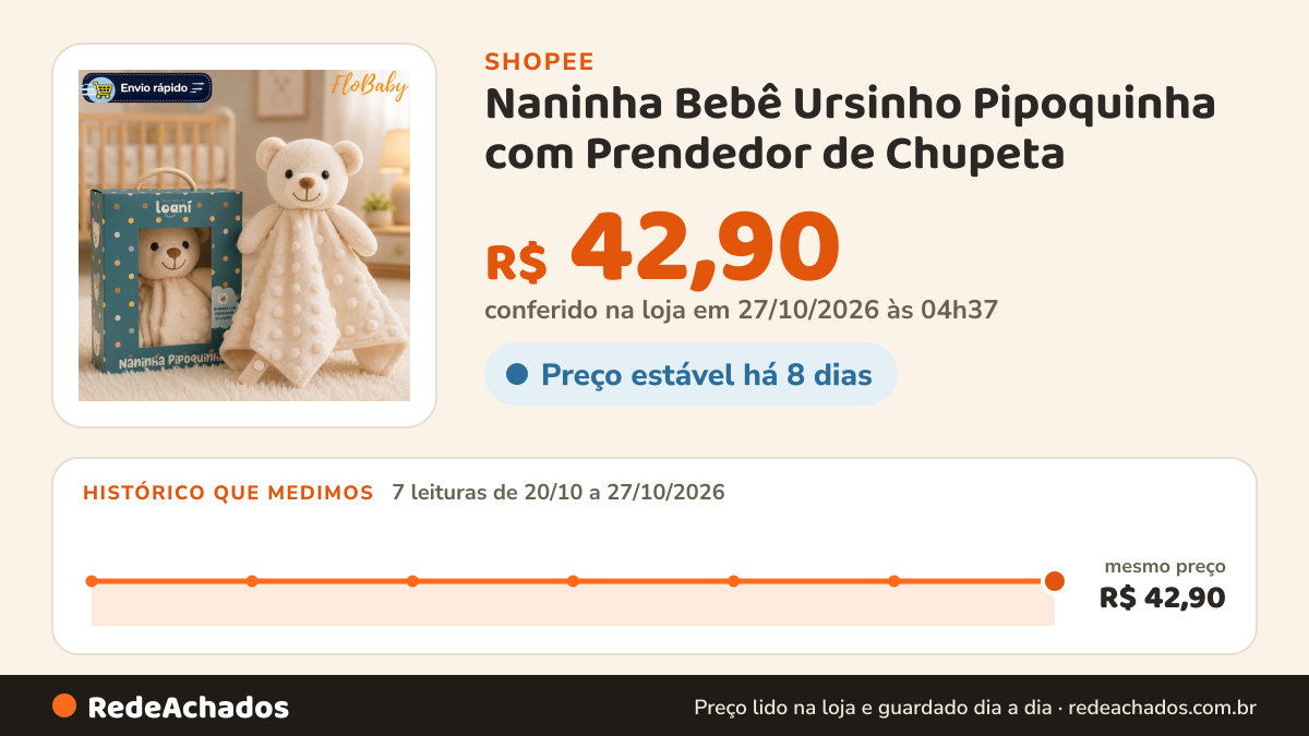 Histórico de preço de Naninha Bebê Ursinho Pipoquinha com Prendedor de Chupeta - Pelucia Urso Hipoalergenica na Shopee: 7 leituras de 20/10/2026 a 27/10/2026, mesmo preço, R$ 42,90, em todas; R$ 42,90 conferido em 27/10/2026 às 04h37