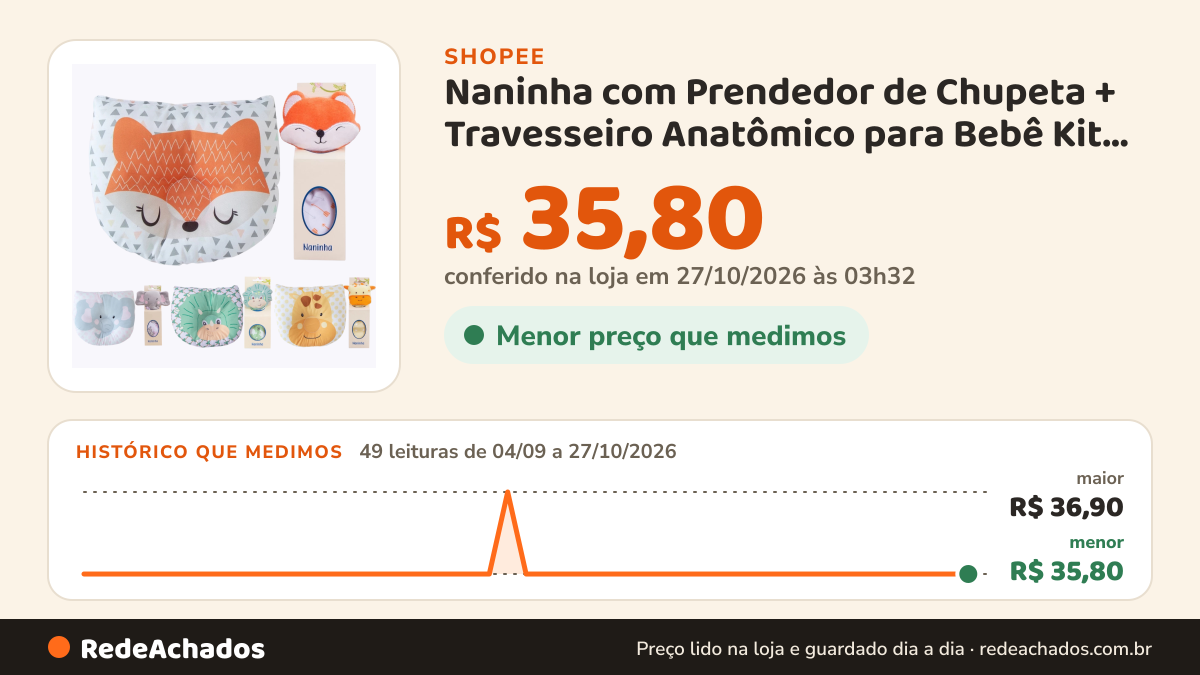 Histórico de preço de Naninha com Prendedor de Chupeta + Travesseiro Anatômico para Bebê Kit 2 peças na Shopee: 49 leituras de 04/09/2026 a 27/10/2026, menor R$ 35,80, maior R$ 36,90; R$ 35,80 conferido em 27/10/2026 às 03h32