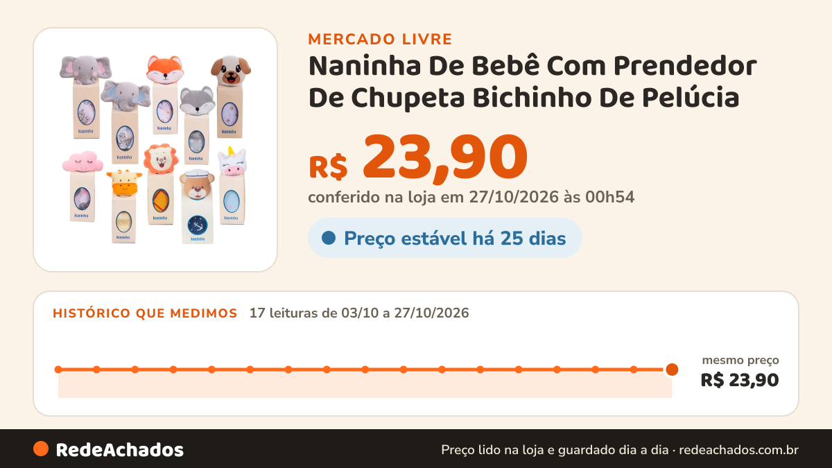 Histórico de preço de Naninha De Bebê Com Prendedor De Chupeta Bichinho De Pelúcia no Mercado Livre: 17 leituras de 03/10/2026 a 27/10/2026, mesmo preço, R$ 23,90, em todas; R$ 23,90 conferido em 27/10/2026 às 00h54