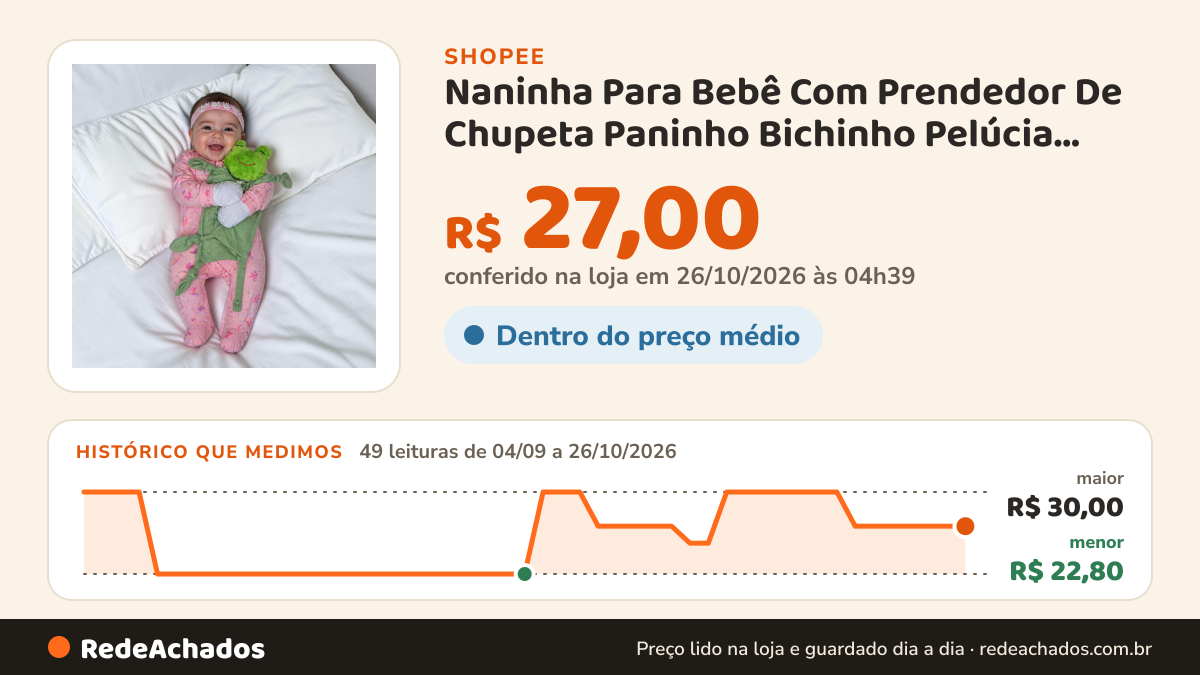 Histórico de preço de Naninha Para Bebê Com Prendedor De Chupeta Paninho Bichinho Pelúcia Soft Antialérgico… na Shopee: 49 leituras de 04/09/2026 a 26/10/2026, menor R$ 22,80, maior R$ 30,00; R$ 27,00 conferido em 26/10/2026 às 04h39