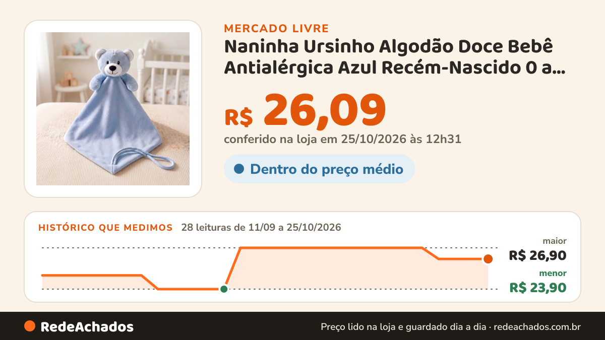 Histórico de preço de Naninha Ursinho Algodão Doce Bebê Antialérgica Azul Recém-Nascido 0 a 24 Meses T no Mercado Livre: 28 leituras de 11/09/2026 a 25/10/2026, menor R$ 23,90, maior R$ 26,90; R$ 26,09 conferido em 25/10/2026 às 12h31