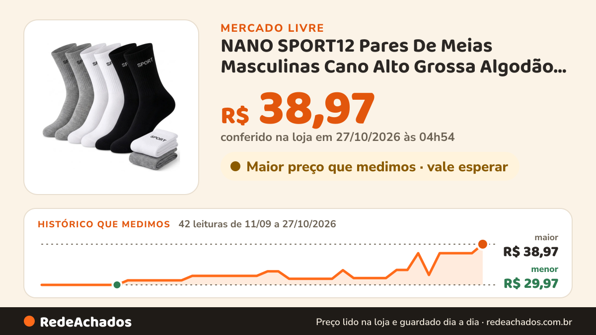 Histórico de preço de NANO SPORT12 Pares De Meias Masculinas Cano Alto Grossa Algodão Ofer no Mercado Livre: 42 leituras de 11/09/2026 a 27/10/2026, menor R$ 29,97, maior R$ 38,97; R$ 38,97 conferido em 27/10/2026 às 04h54