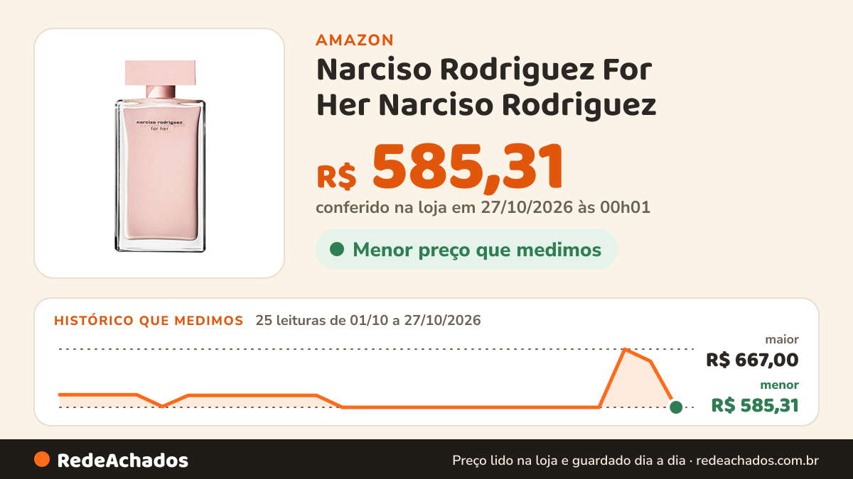 Histórico de preço de Narciso Rodriguez For Her Narciso Rodriguez - Perfume Feminino - Eau de Parfum 100ml na Amazon: 25 leituras de 01/10/2026 a 27/10/2026, menor R$ 585,31, maior R$ 667,00; R$ 585,31 conferido em 27/10/2026 às 00h01
