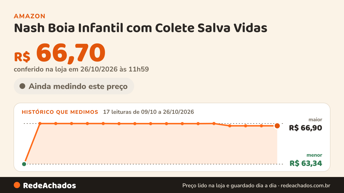 Histórico de preço de Nash Boia Infantil com Colete Salva Vidas na Amazon: 17 leituras de 09/10/2026 a 26/10/2026, menor R$ 63,34, maior R$ 66,90; R$ 66,70 conferido em 26/10/2026 às 11h59