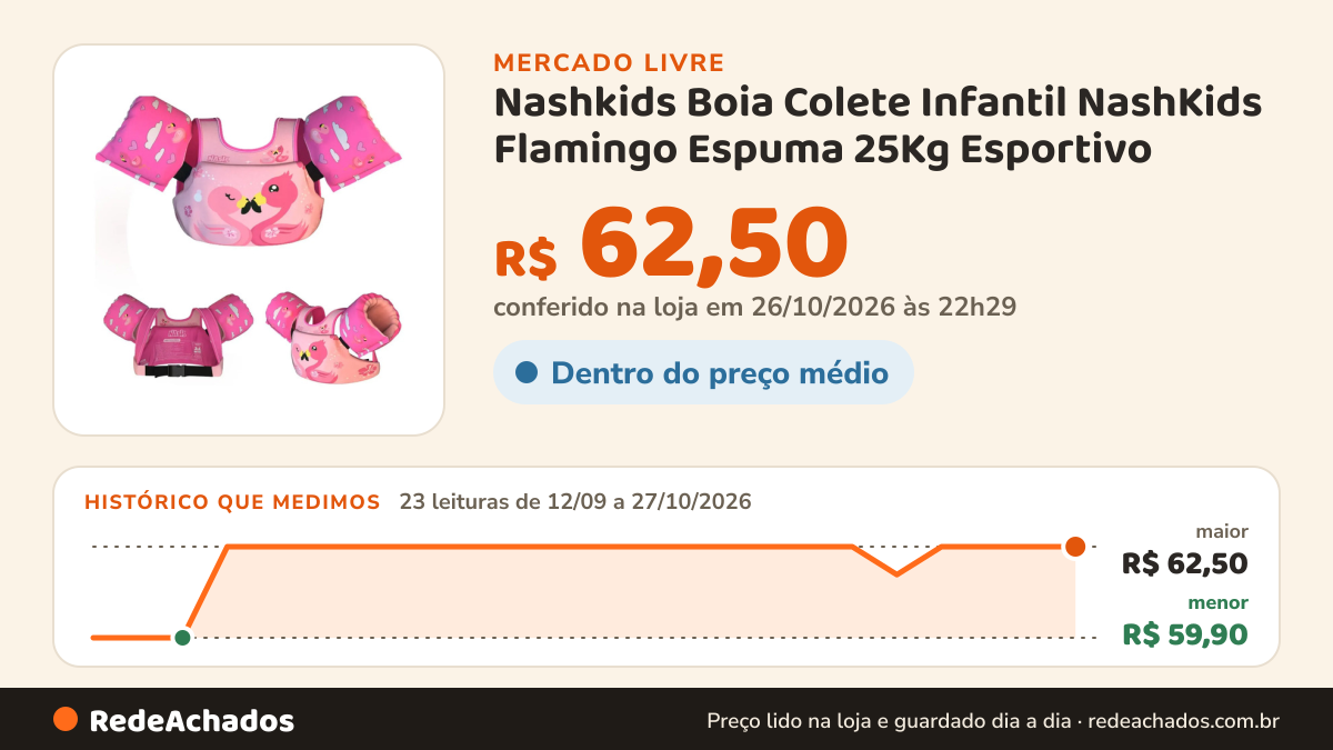 Histórico de preço de Nashkids Boia Colete Infantil NashKids Flamingo Espuma 25Kg Esportivo no Mercado Livre: 23 leituras de 12/09/2026 a 27/10/2026, menor R$ 59,90, maior R$ 62,50; R$ 62,50 conferido em 26/10/2026 às 22h29