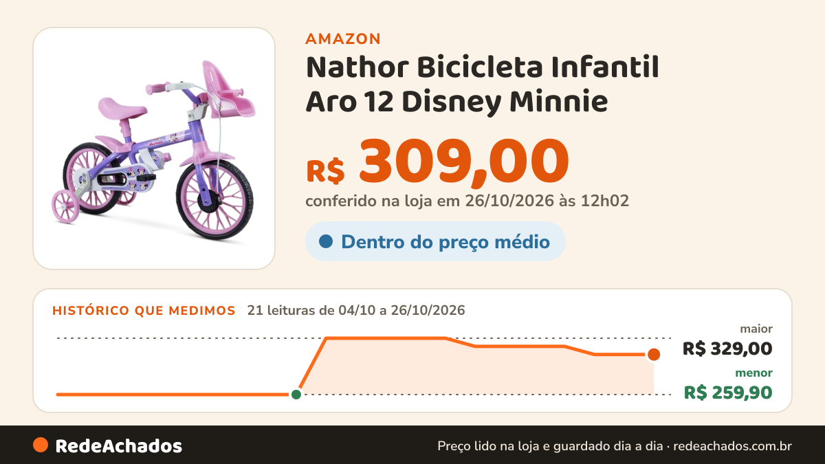Histórico de preço de Nathor Bicicleta Infantil Aro 12 Disney Minnie na Amazon: 20 leituras de 04/10/2026 a 25/10/2026, menor R$ 259,90, maior R$ 329,00; R$ 309,00 conferido em 25/10/2026 às 05h58