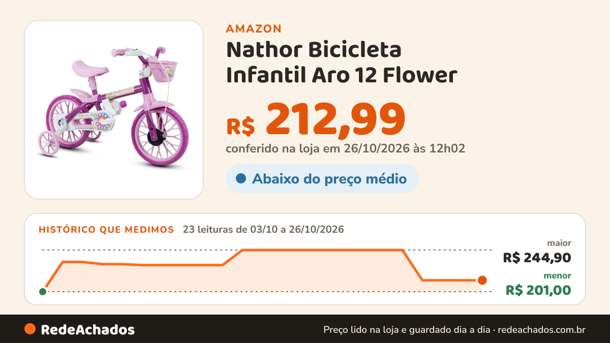 Histórico de preço de Nathor Bicicleta Infantil Aro 12 Flower na Amazon: 23 leituras de 03/10/2026 a 26/10/2026, menor R$ 201,00, maior R$ 244,90; R$ 212,99 conferido em 26/10/2026 às 12h02