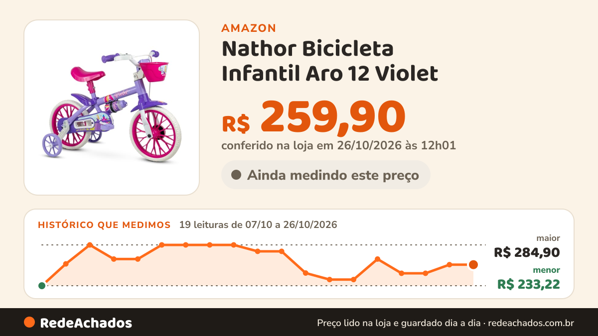 Histórico de preço de Nathor Bicicleta Infantil Aro 12 Violet na Amazon: 19 leituras de 07/10/2026 a 26/10/2026, menor R$ 233,22, maior R$ 284,90; R$ 259,90 conferido em 26/10/2026 às 12h01