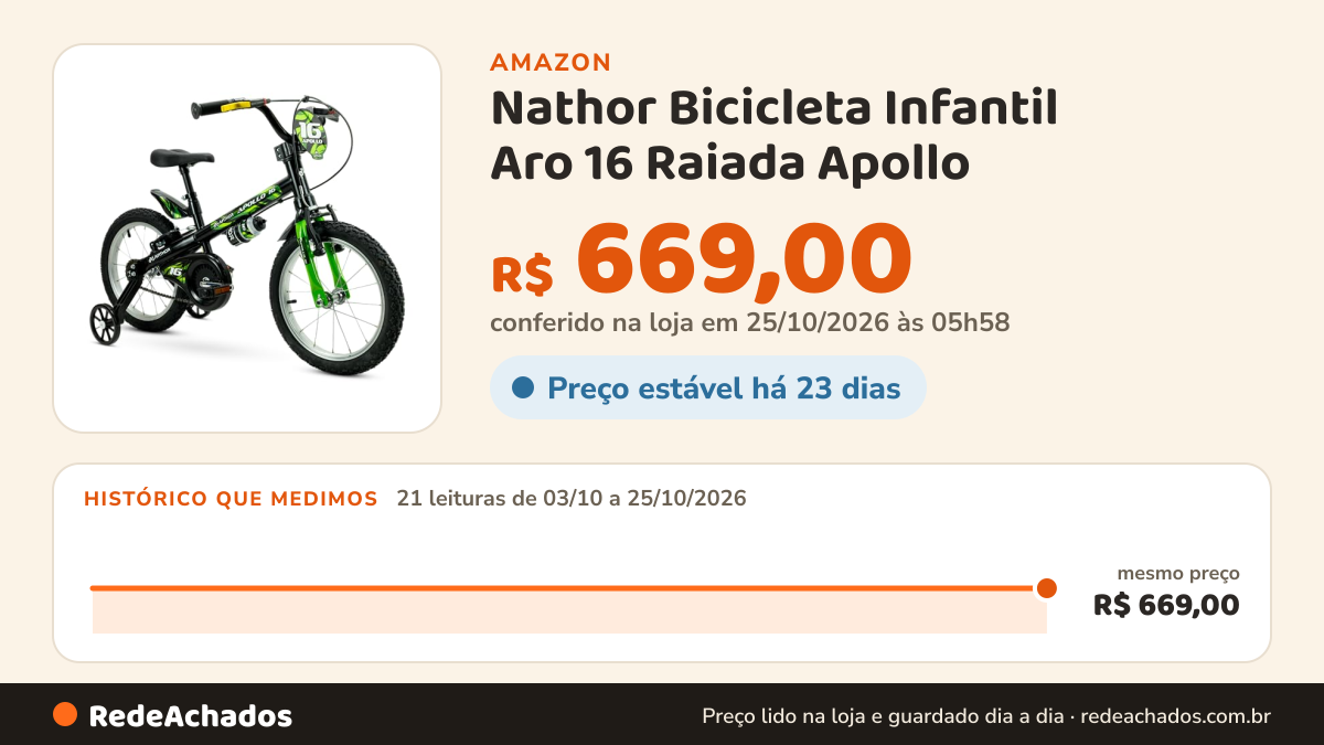 Histórico de preço de Nathor Bicicleta Infantil Aro 16 Raiada Apollo na Amazon: 21 leituras de 03/10/2026 a 25/10/2026, mesmo preço, R$ 669,00, em todas; R$ 669,00 conferido em 25/10/2026 às 05h58
