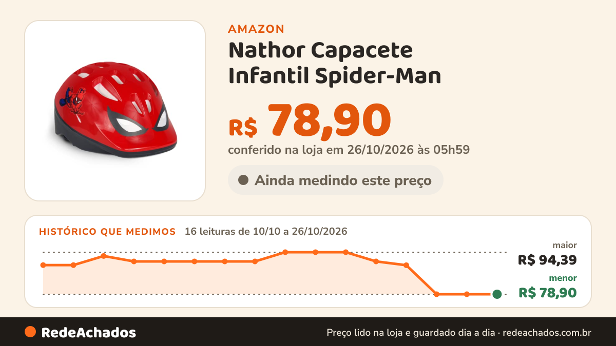 Histórico de preço de Nathor Capacete Infantil Spider-Man na Amazon: 16 leituras de 10/10/2026 a 26/10/2026, menor R$ 78,90, maior R$ 94,39; R$ 78,90 conferido em 26/10/2026 às 05h59