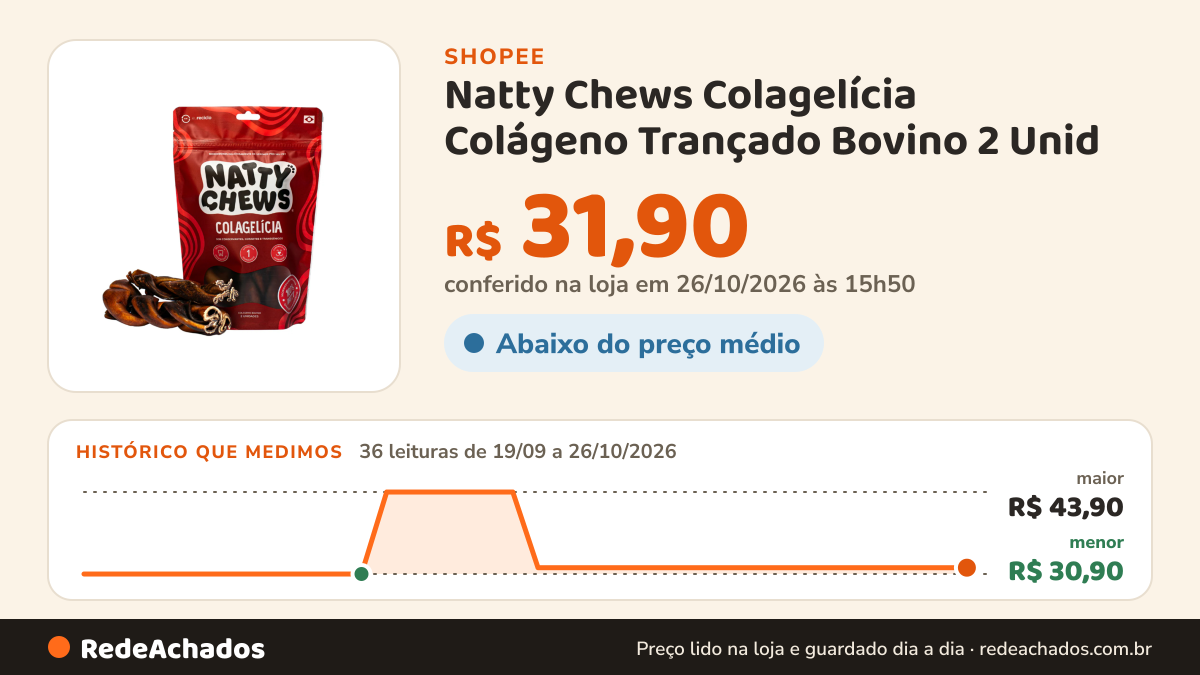 Histórico de preço de Natty Chews Colagelícia Colágeno Trançado Bovino 2 Unid na Shopee: 35 leituras de 19/09/2026 a 25/10/2026, menor R$ 30,90, maior R$ 43,90; R$ 31,90 conferido em 25/10/2026 às 10h43