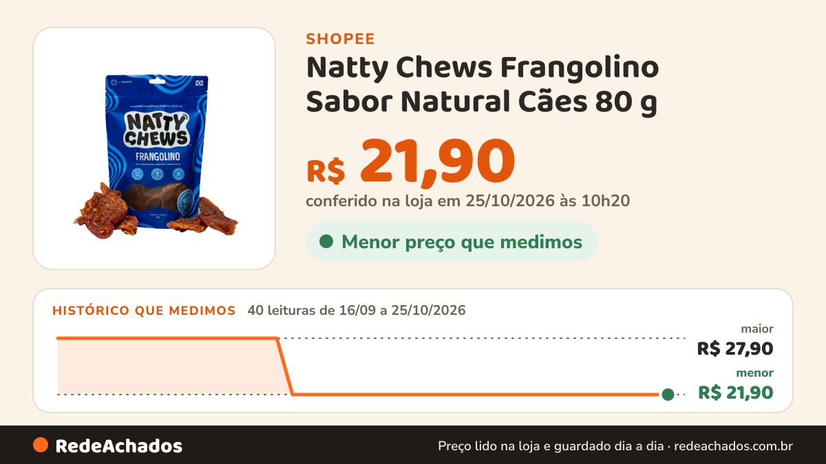Histórico de preço de Natty Chews Frangolino Sabor Natural Cães 80 g na Shopee: 40 leituras de 16/09/2026 a 25/10/2026, menor R$ 21,90, maior R$ 27,90; R$ 21,90 conferido em 25/10/2026 às 10h20