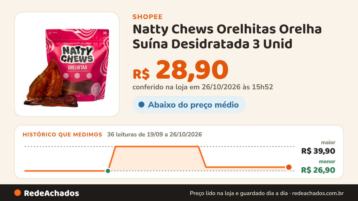 Histórico de preço de Natty Chews Orelhitas Orelha Suína Desidratada 3 Unid na Shopee: 36 leituras de 19/09/2026 a 26/10/2026, menor R$ 26,90, maior R$ 39,90; R$ 28,90 conferido em 26/10/2026 às 15h52