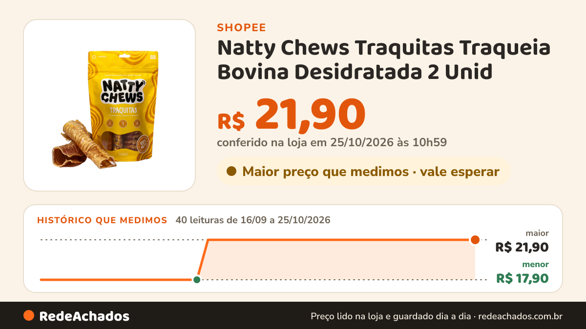 Histórico de preço de Natty Chews Traquitas Traqueia Bovina Desidratada 2 Unid na Shopee: 40 leituras de 16/09/2026 a 25/10/2026, menor R$ 17,90, maior R$ 21,90; R$ 21,90 conferido em 25/10/2026 às 10h59