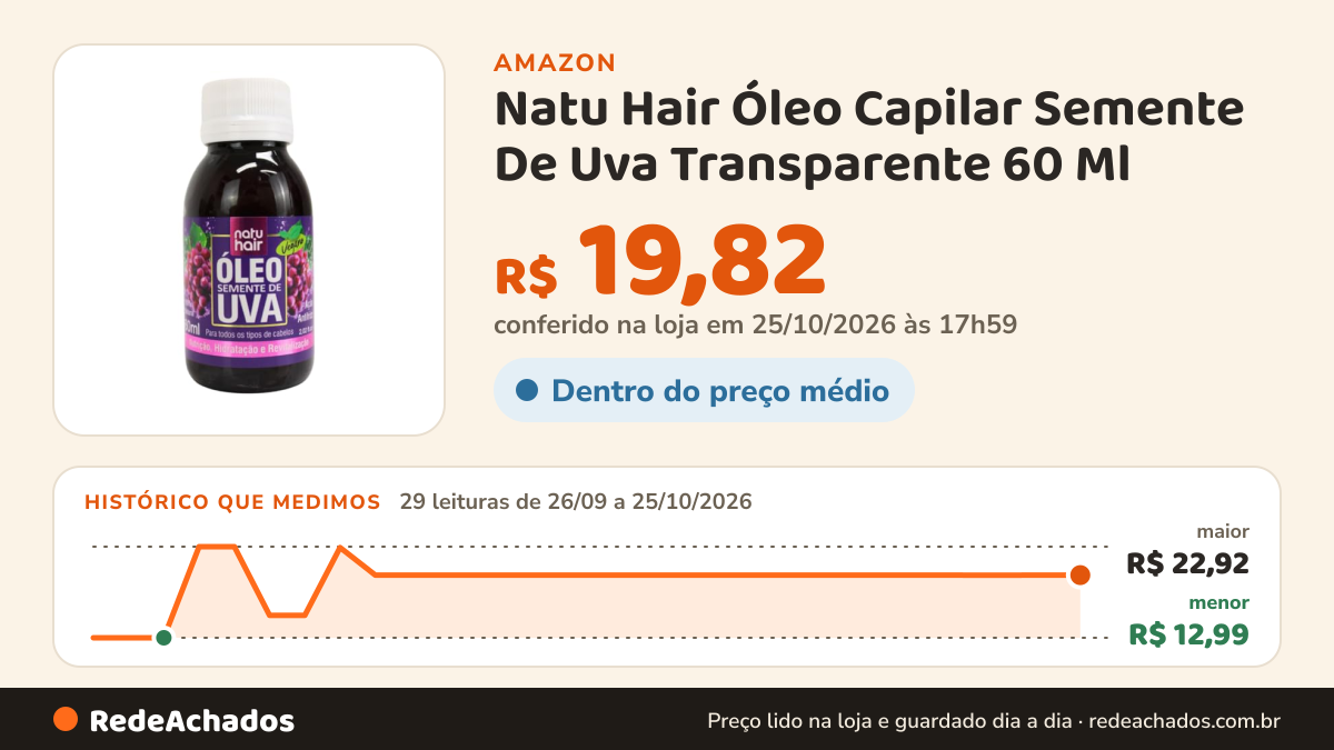 Histórico de preço de Natu Hair Óleo Capilar Semente De Uva Transparente 60 Ml na Amazon: 29 leituras de 26/09/2026 a 25/10/2026, menor R$ 12,99, maior R$ 22,92; R$ 19,82 conferido em 25/10/2026 às 17h59