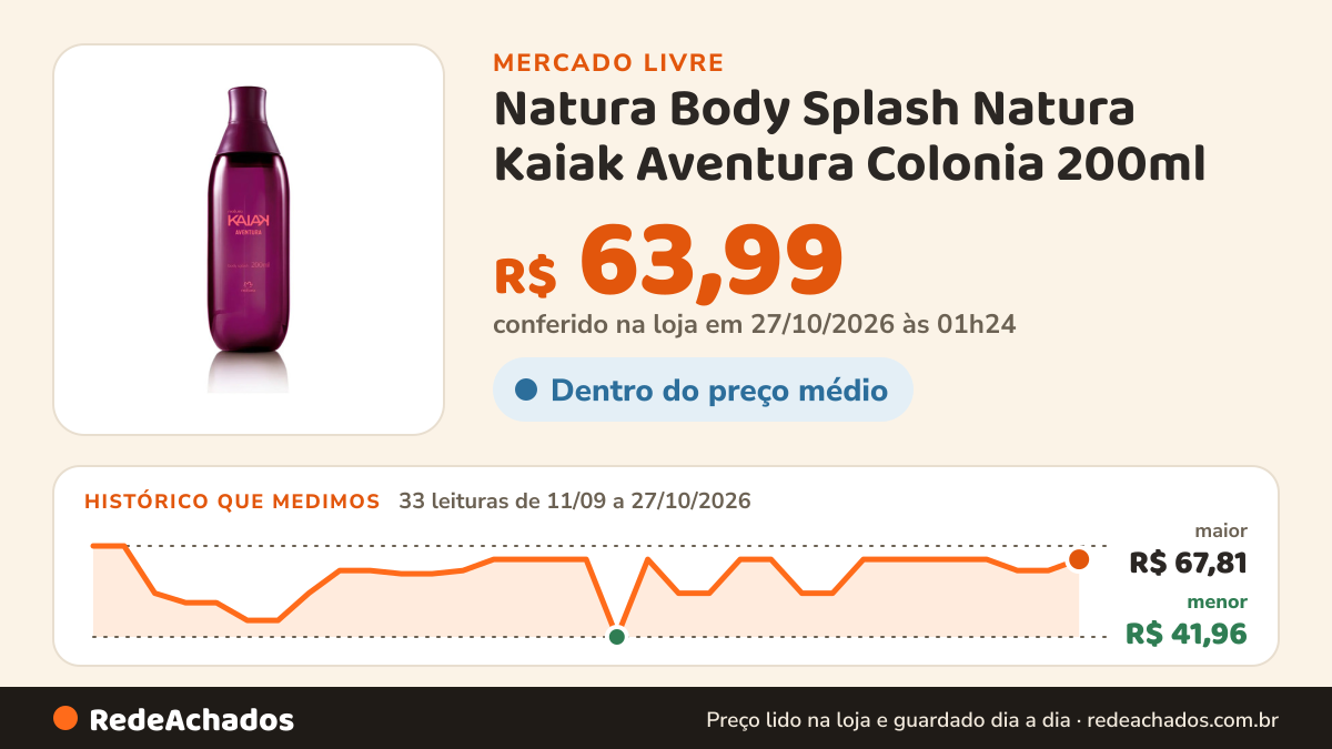 Histórico de preço de Natura Body Splash Natura Kaiak Aventura Colonia 200ml no Mercado Livre: 33 leituras de 11/09/2026 a 27/10/2026, menor R$ 41,96, maior R$ 67,81; R$ 63,99 conferido em 27/10/2026 às 01h24
