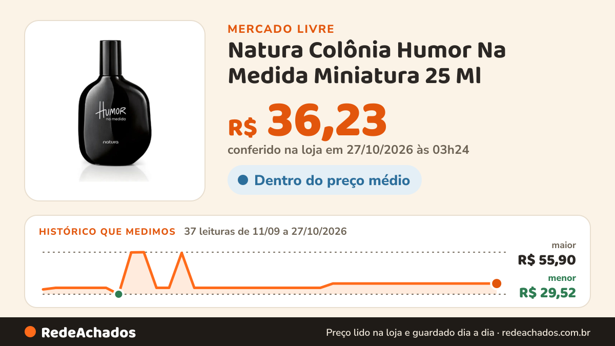 Histórico de preço de Natura Colônia Humor Na Medida Miniatura 25 Ml no Mercado Livre: 37 leituras de 11/09/2026 a 27/10/2026, menor R$ 29,52, maior R$ 55,90; R$ 36,23 conferido em 27/10/2026 às 03h24