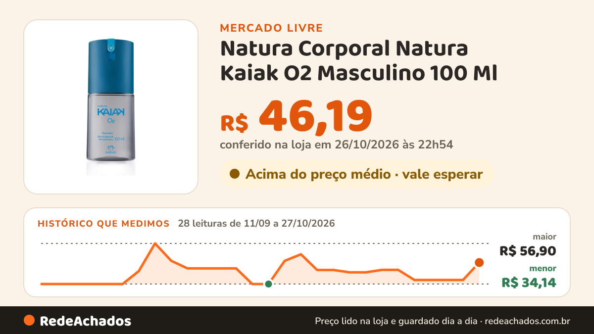 Histórico de preço de Natura Corporal Natura Kaiak O2 Masculino 100 Ml no Mercado Livre: 28 leituras de 11/09/2026 a 27/10/2026, menor R$ 34,14, maior R$ 56,90; R$ 46,19 conferido em 26/10/2026 às 22h54