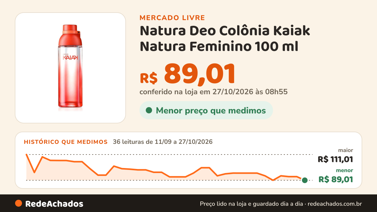Histórico de preço de Natura Deo Colônia Kaiak Natura Feminino 100 ml no Mercado Livre: 36 leituras de 11/09/2026 a 27/10/2026, menor R$ 89,01, maior R$ 111,01; R$ 89,01 conferido em 27/10/2026 às 02h54