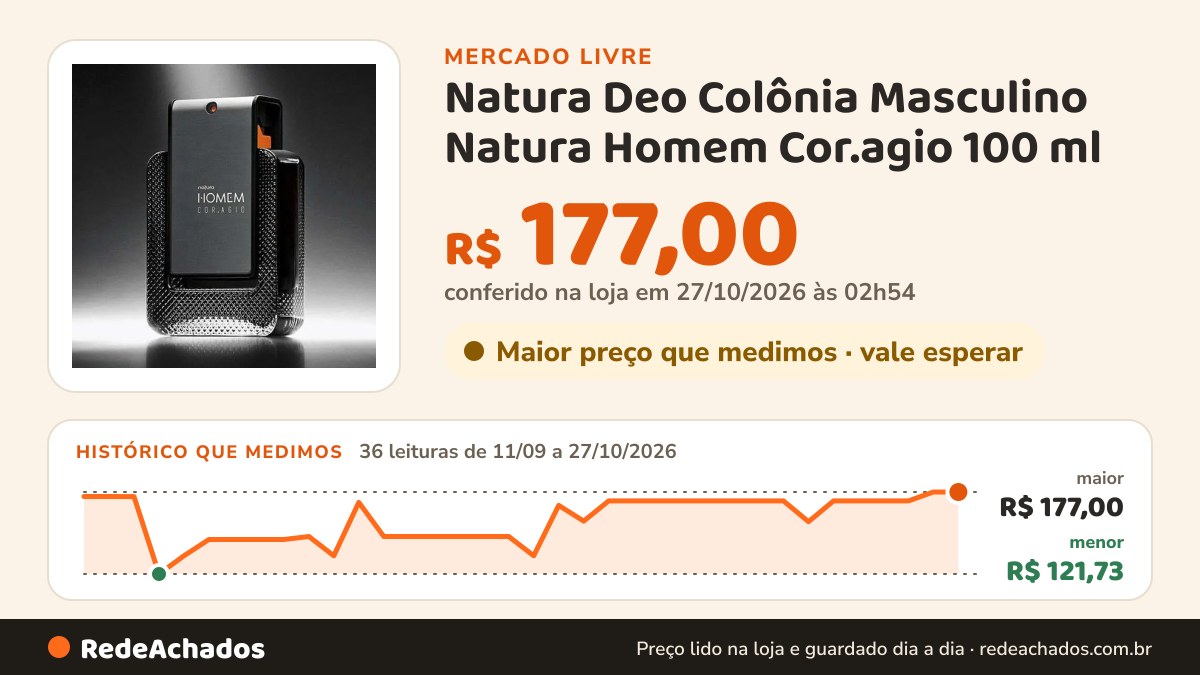 Histórico de preço de Natura Deo Colônia Masculino Natura Homem Cor.agio 100 ml no Mercado Livre: 36 leituras de 11/09/2026 a 27/10/2026, menor R$ 121,73, maior R$ 177,00; R$ 177,00 conferido em 27/10/2026 às 02h54